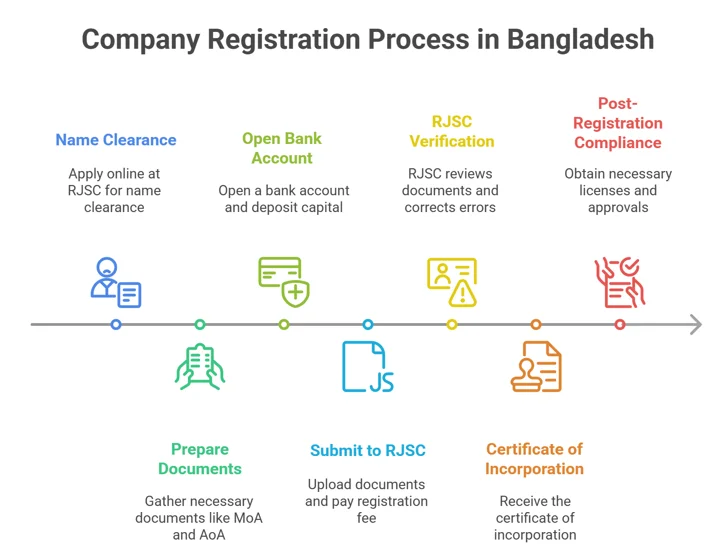 company registration Process in bangladesh