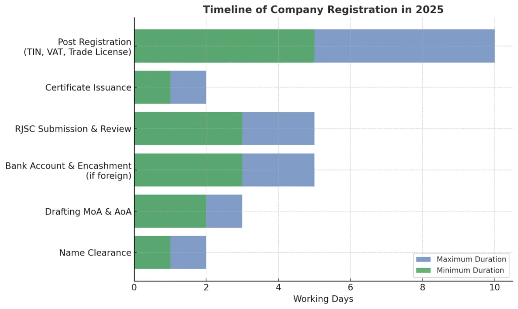 Timeline of Company Registration in Bangladesh